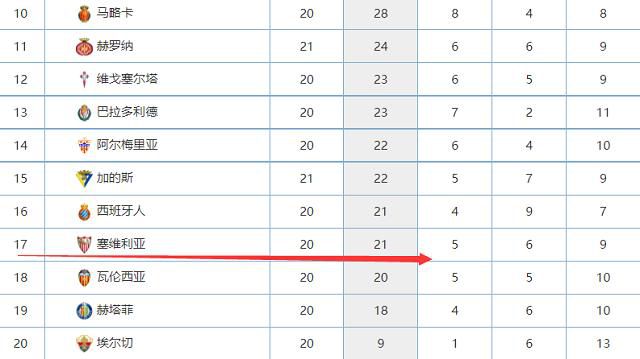 上赛季，古铁雷斯已经在赫罗纳成长为西甲顶级左后卫之一。